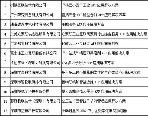 廣東12個(gè)工業(yè)互聯(lián)網(wǎng)APP入選工信部?jī)?yōu)秀名單，數(shù)量居全國(guó)之首
